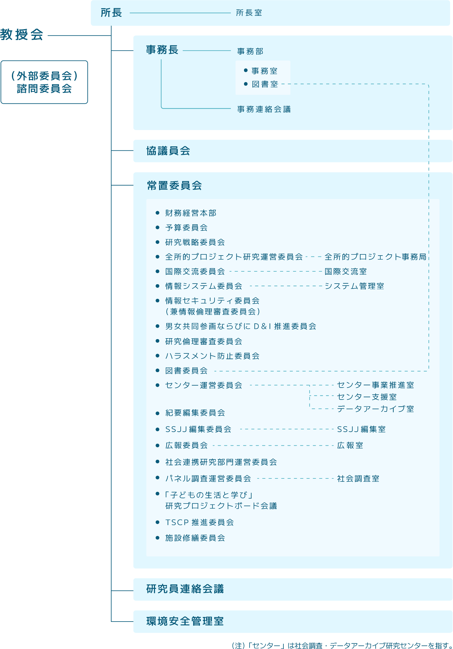 組織図
